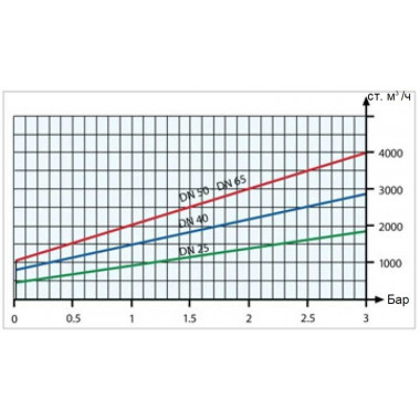 Регулятор тиску газу Tartarini MBN/65 Регулятор тиску газу Tartarini MBN/65